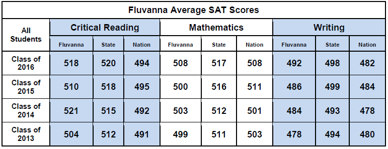 FCHS Continues to Outperform Nation on the Scholastic Aptitude Test (SAT)  in Reading and Writing